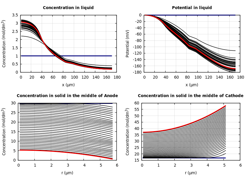 Concentrations and potentials