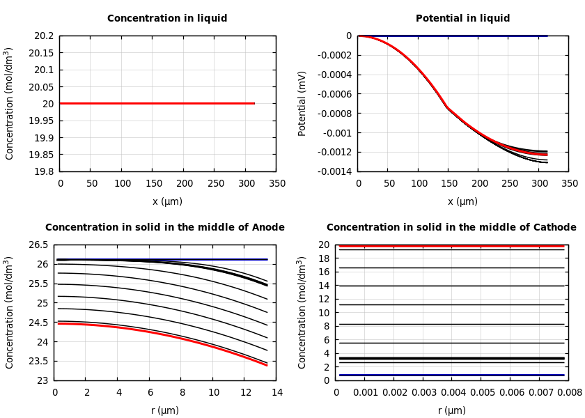 Concentrations and potentials