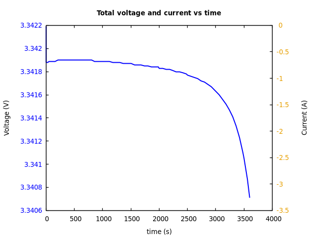 Voltage and currents