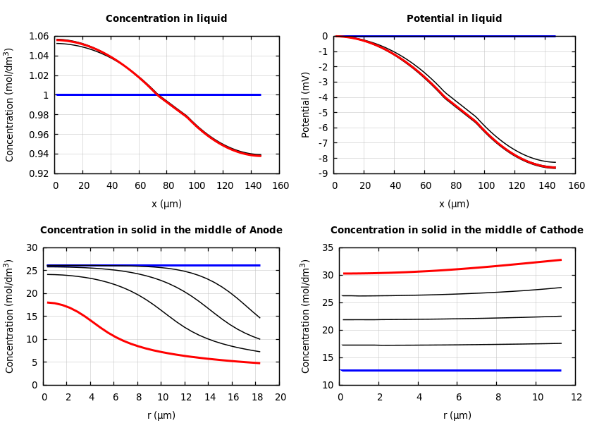 Concentrations and potentials