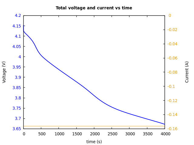 Voltage and currents