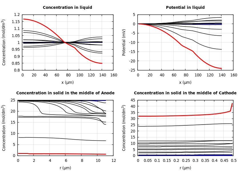 Concentrations and potentials