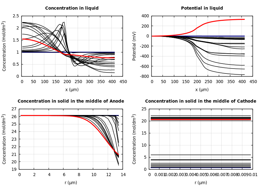 Concentrations and potentials