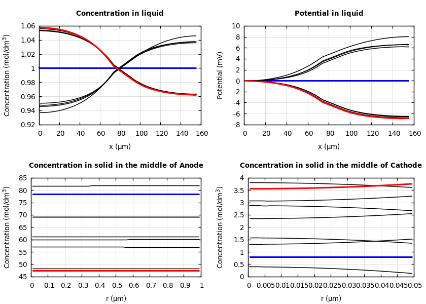 Concentrations and potentials