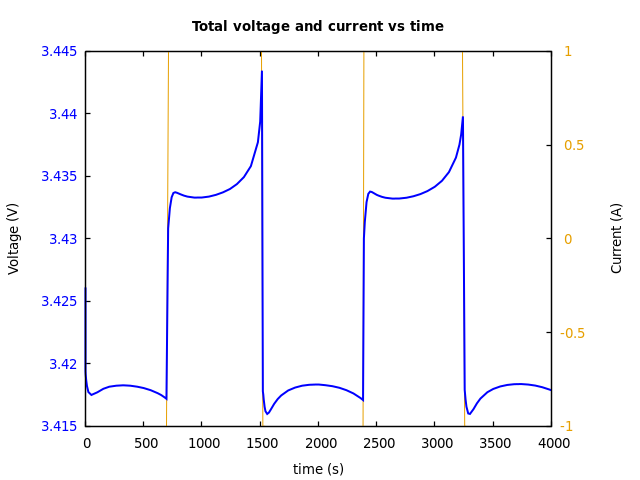 Voltage and currents