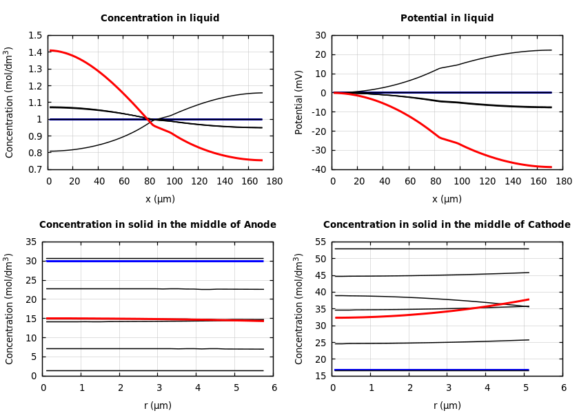 Concentrations and potentials