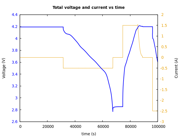 Voltage and currents