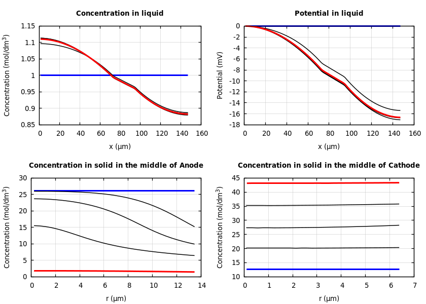 Concentrations and potentials