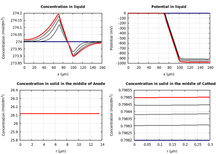 Concentrations and potentials