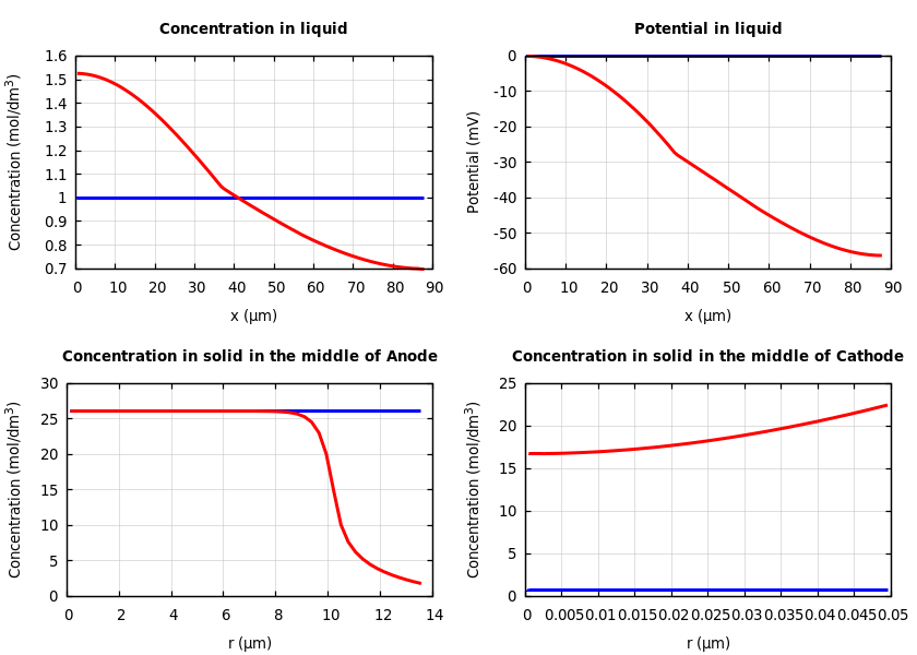 Concentrations and potentials