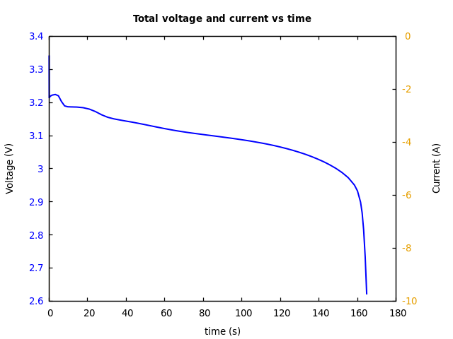 Voltage and currents