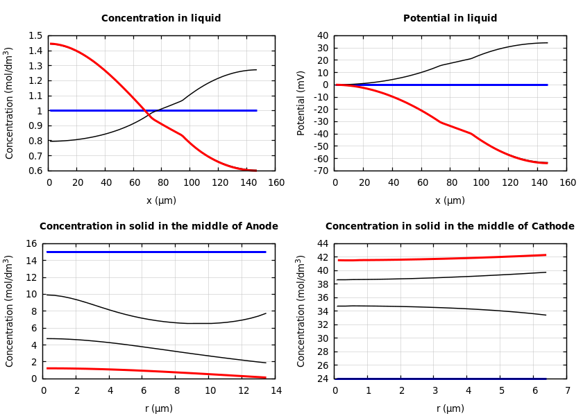 Concentrations and potentials