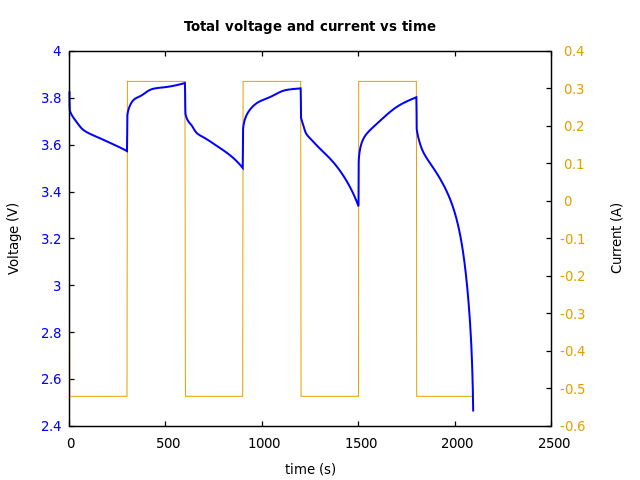 Voltage and currents