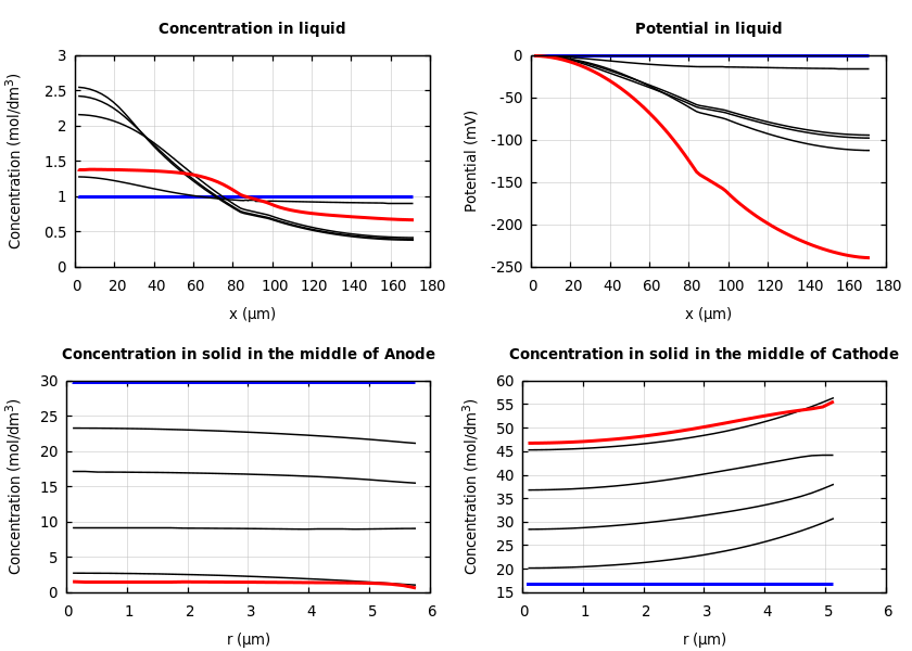Concentrations and potentials