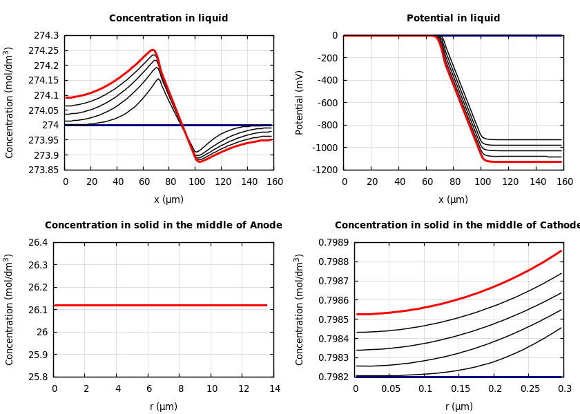 Concentrations and potentials