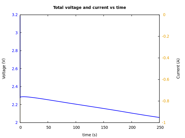 Voltage and currents