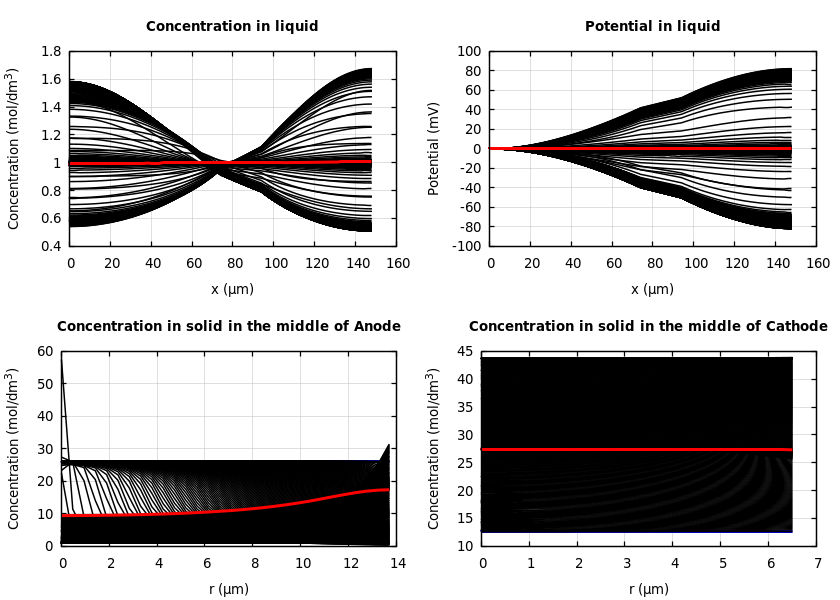 Concentrations and potentials