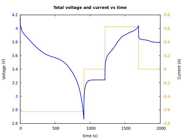 Voltage and currents