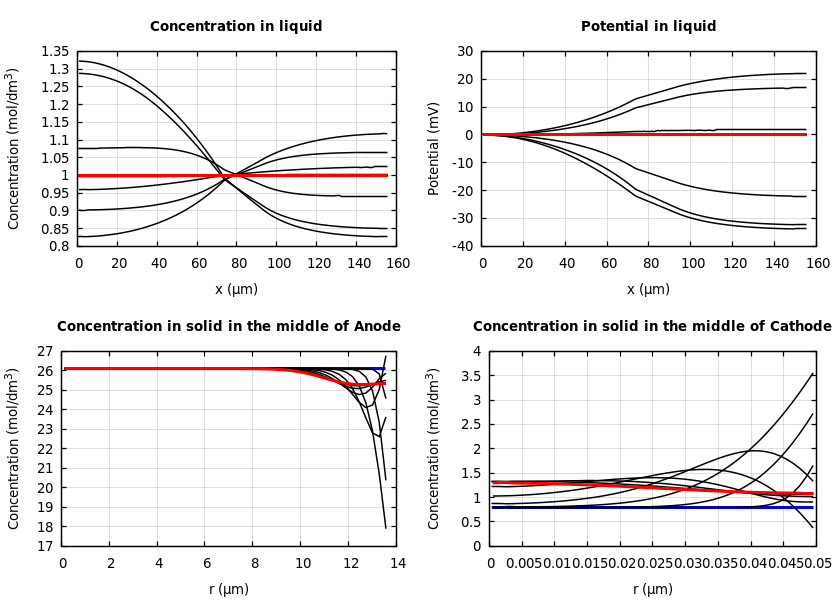 Concentrations and potentials