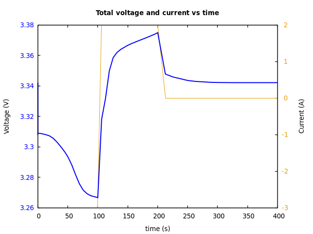 Voltage and currents