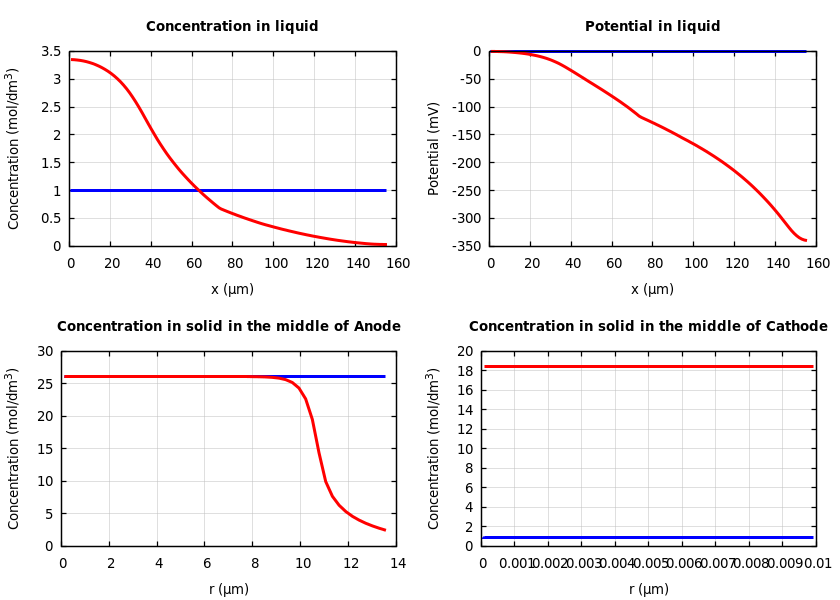 Concentrations and potentials