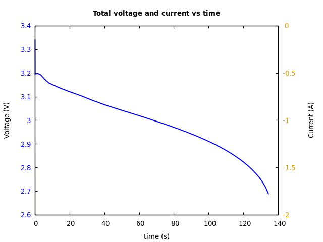 Voltage and currents