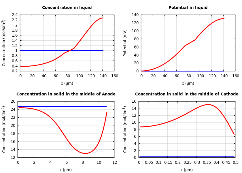 Concentrations and potentials