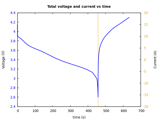Voltage and currents