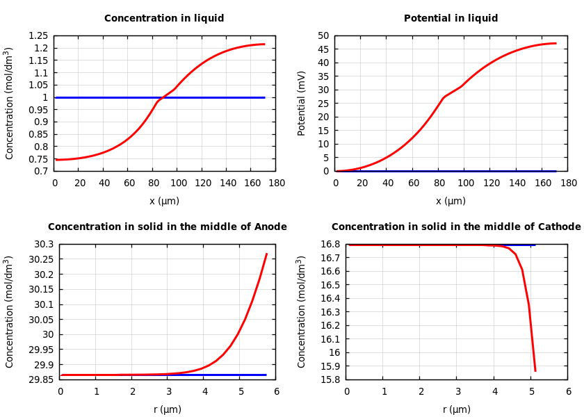 Concentrations and potentials