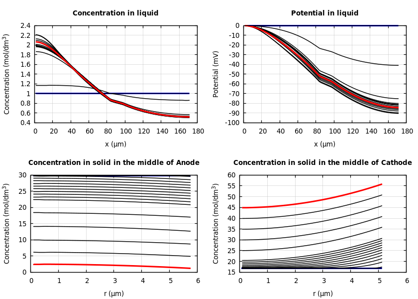 Concentrations and potentials