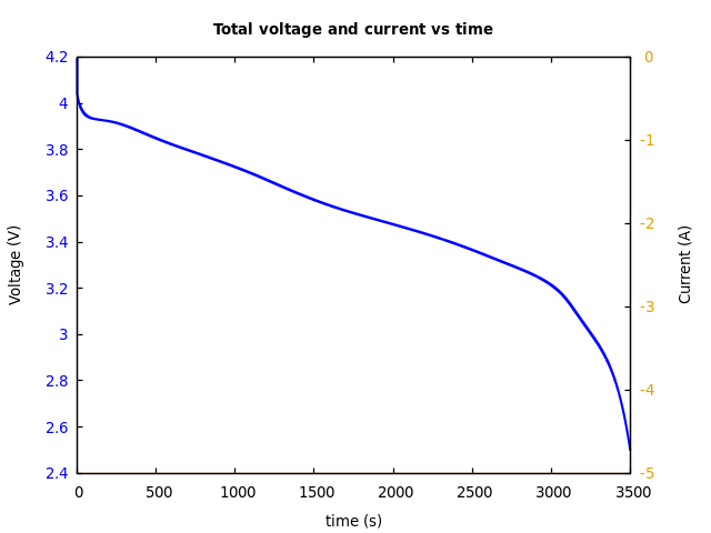 Voltage and currents