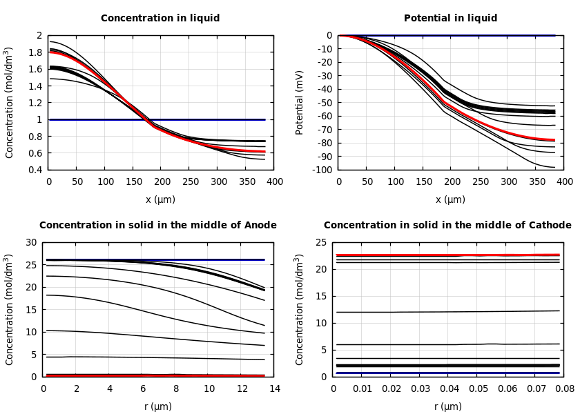 Concentrations and potentials