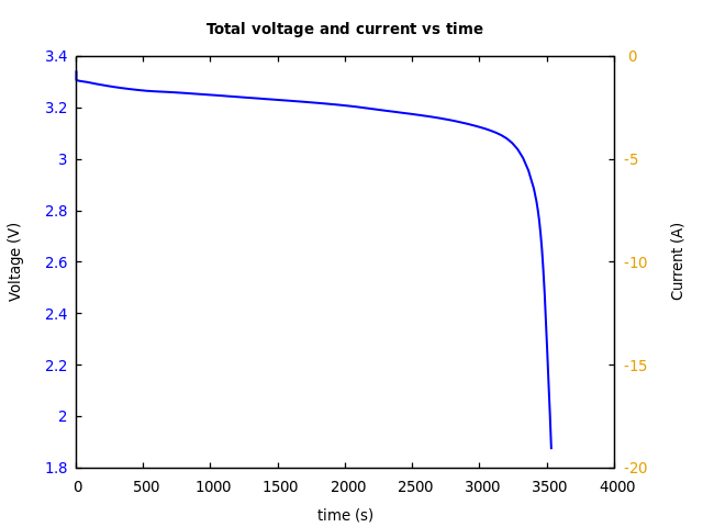 Voltage and currents