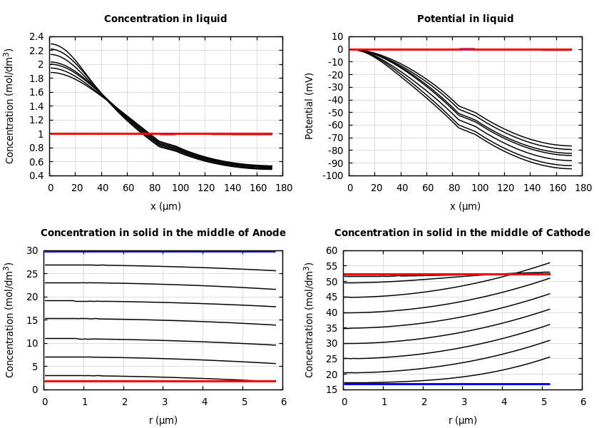 Concentrations and potentials