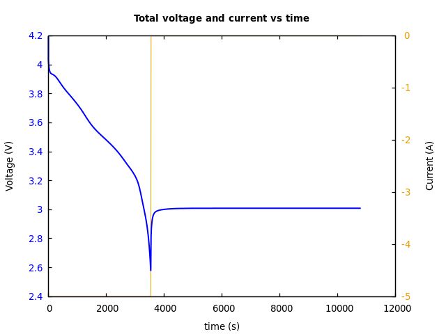 Voltage and currents