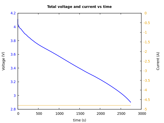 Voltage and currents