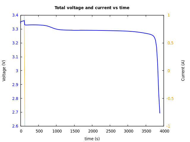 Voltage and currents