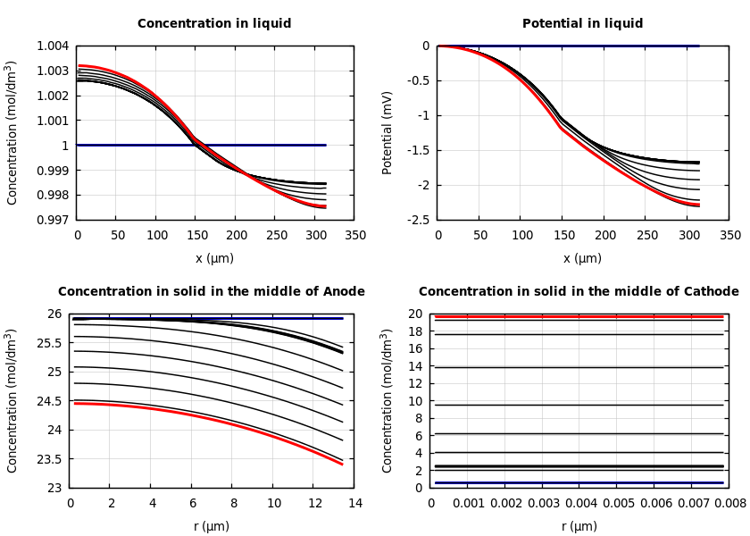 Concentrations and potentials