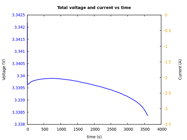 Voltage and currents