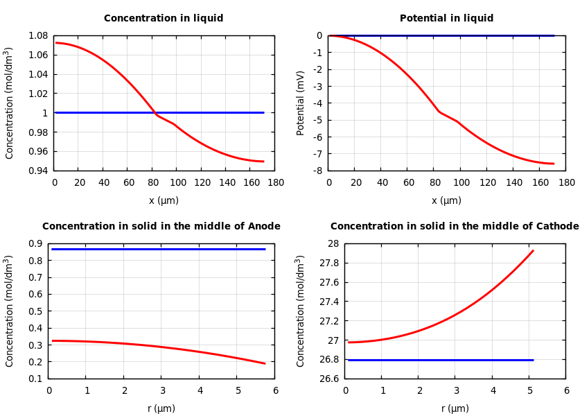 Concentrations and potentials