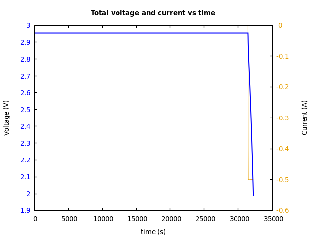 Voltage and currents