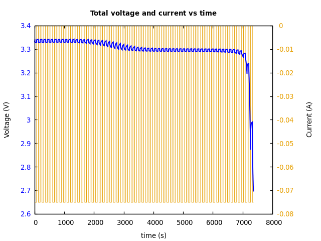 Voltage and currents