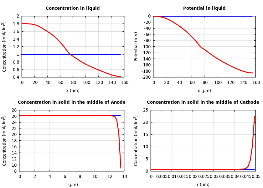 Concentrations and potentials