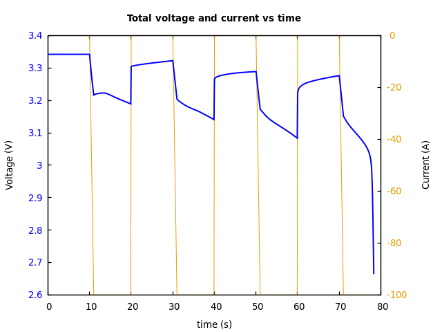 Voltage and currents