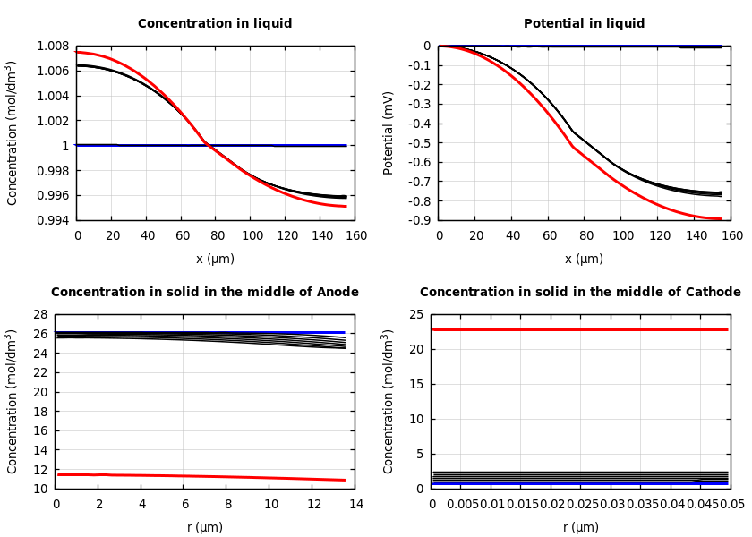 Concentrations and potentials