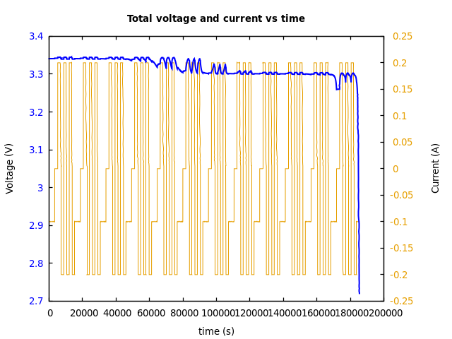 Voltage and currents