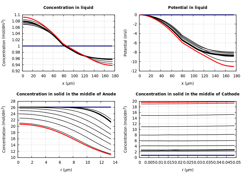 Concentrations and potentials