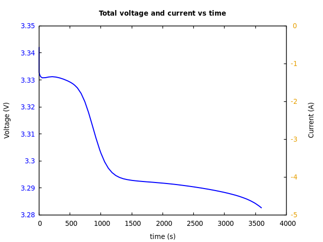 Voltage and currents