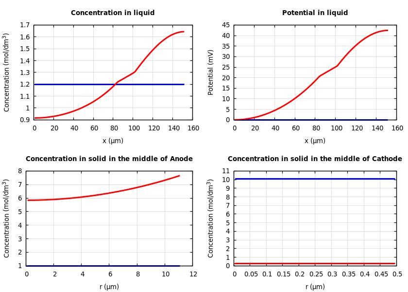 Concentrations and potentials