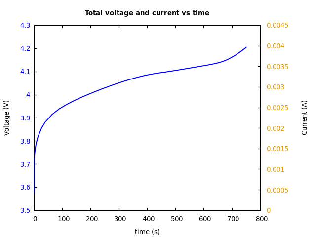 Voltage and currents